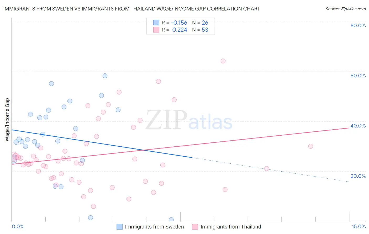 Immigrants from Sweden vs Immigrants from Thailand Wage/Income Gap