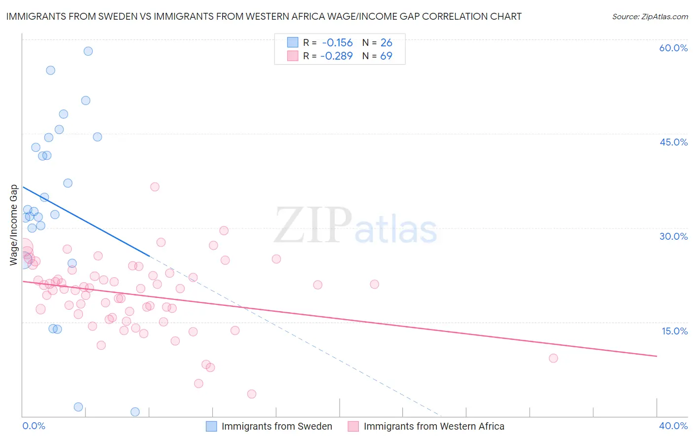 Immigrants from Sweden vs Immigrants from Western Africa Wage/Income Gap