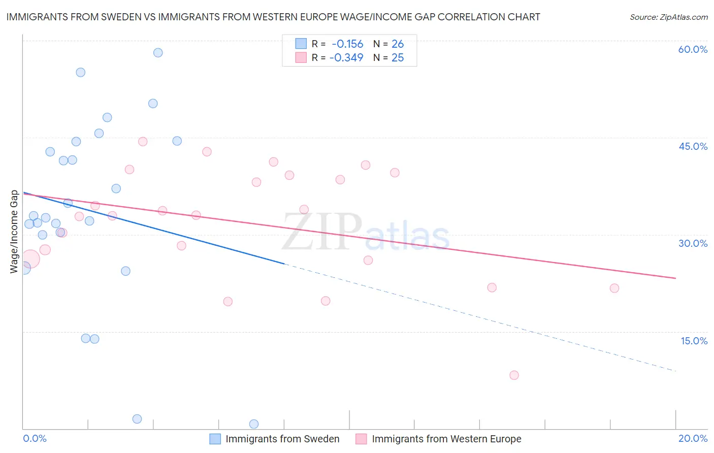 Immigrants from Sweden vs Immigrants from Western Europe Wage/Income Gap