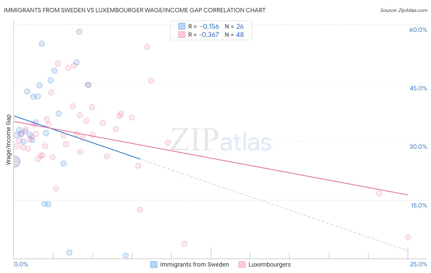 Immigrants from Sweden vs Luxembourger Wage/Income Gap