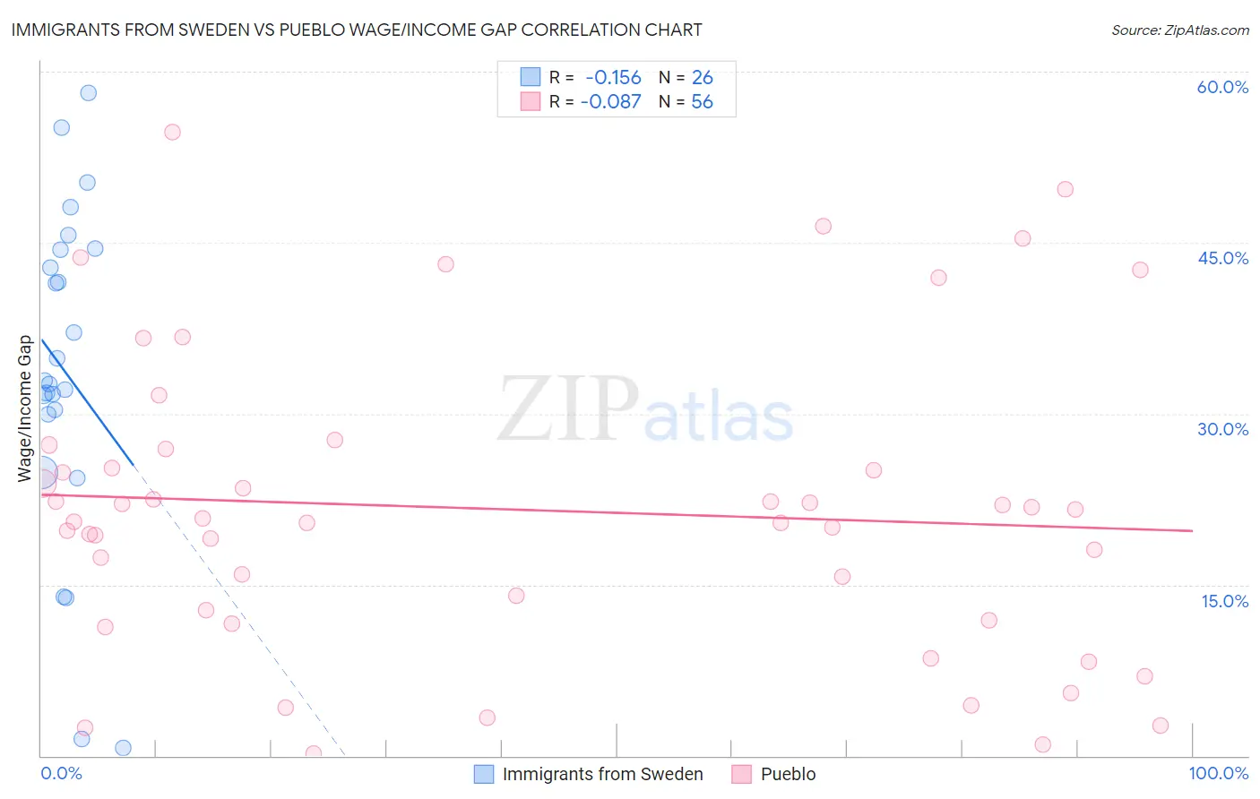 Immigrants from Sweden vs Pueblo Wage/Income Gap