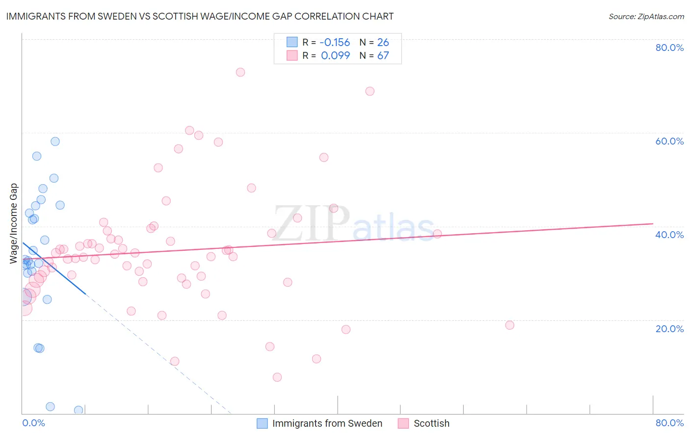 Immigrants from Sweden vs Scottish Wage/Income Gap