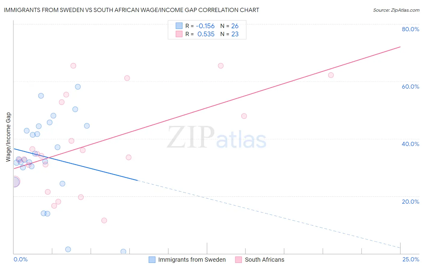 Immigrants from Sweden vs South African Wage/Income Gap