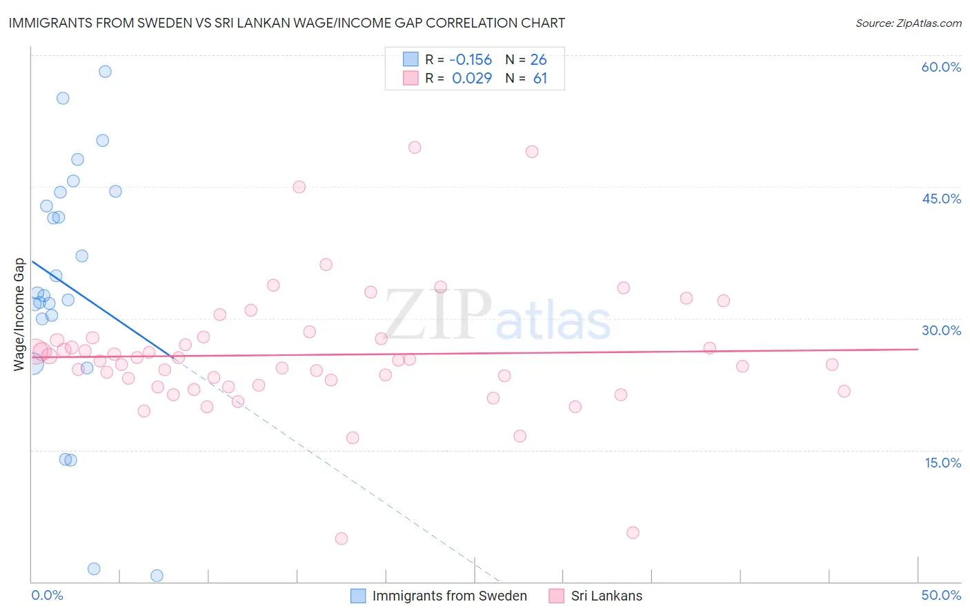 Immigrants from Sweden vs Sri Lankan Wage/Income Gap