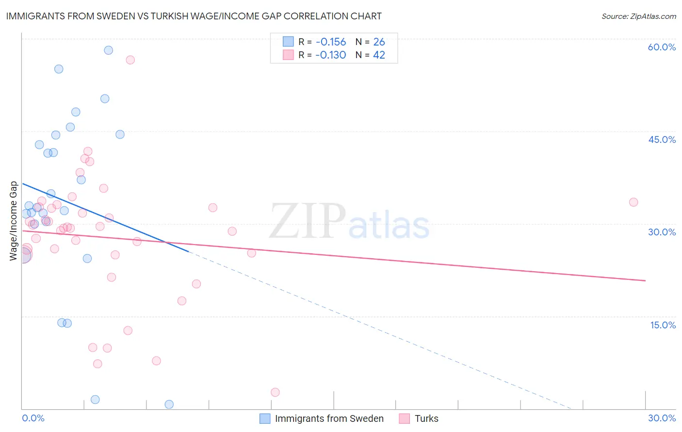 Immigrants from Sweden vs Turkish Wage/Income Gap