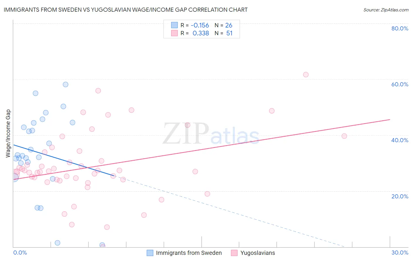 Immigrants from Sweden vs Yugoslavian Wage/Income Gap