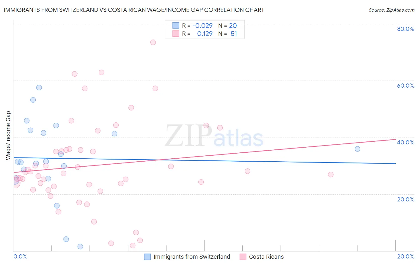 Immigrants from Switzerland vs Costa Rican Wage/Income Gap