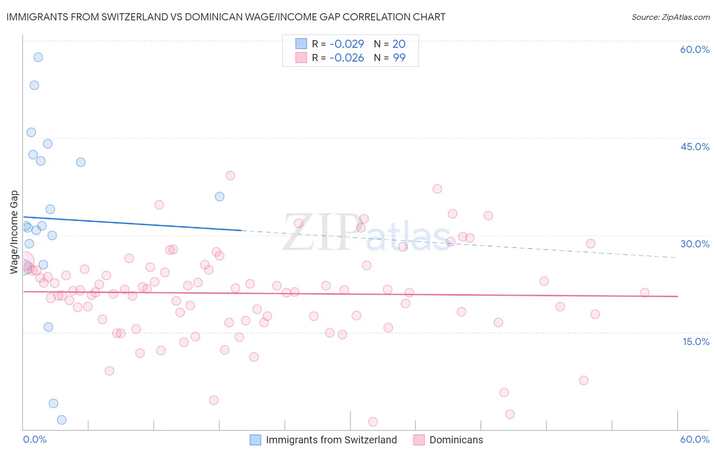 Immigrants from Switzerland vs Dominican Wage/Income Gap