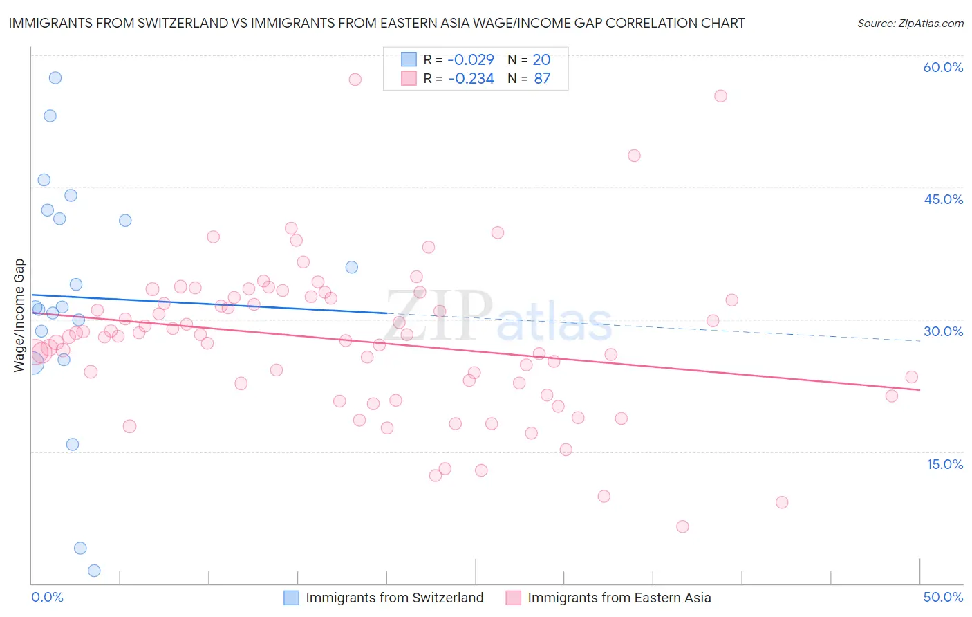 Immigrants from Switzerland vs Immigrants from Eastern Asia Wage/Income Gap