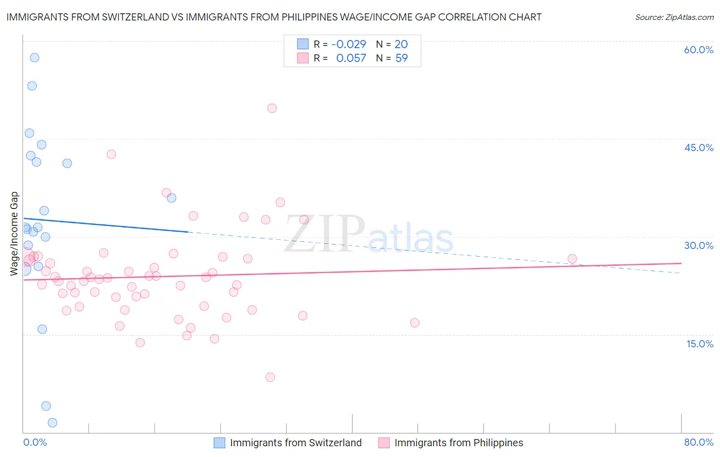 Immigrants from Switzerland vs Immigrants from Philippines Wage/Income Gap