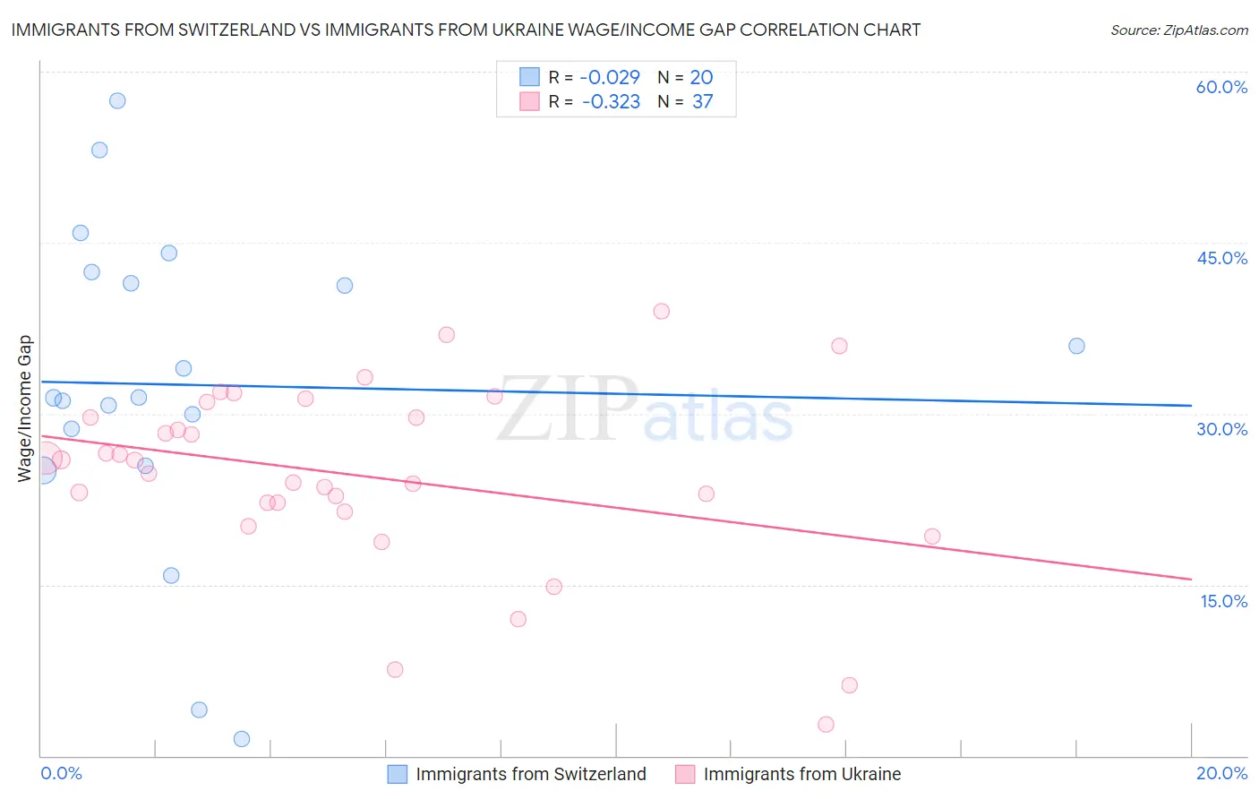 Immigrants from Switzerland vs Immigrants from Ukraine Wage/Income Gap