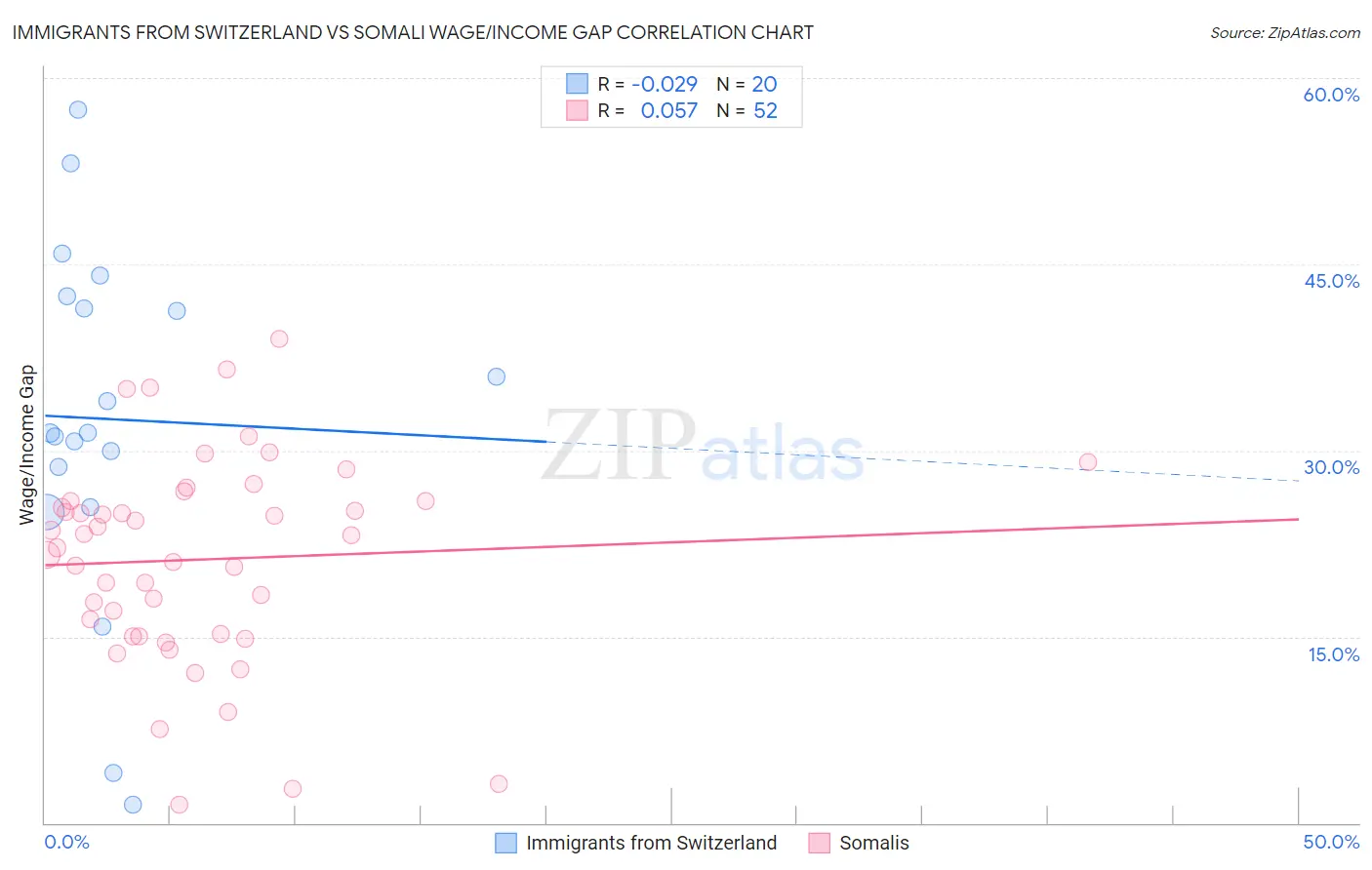 Immigrants from Switzerland vs Somali Wage/Income Gap