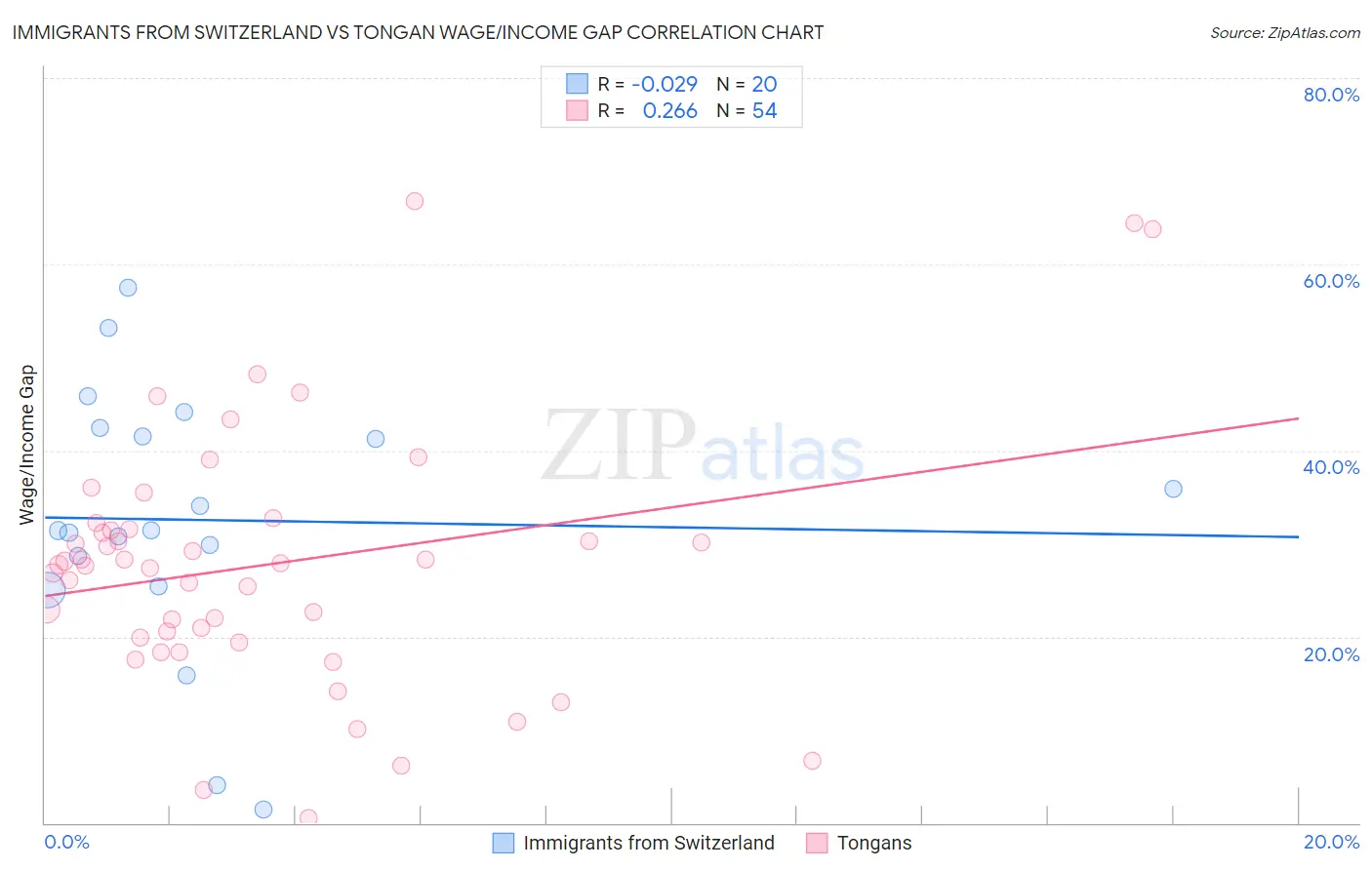 Immigrants from Switzerland vs Tongan Wage/Income Gap