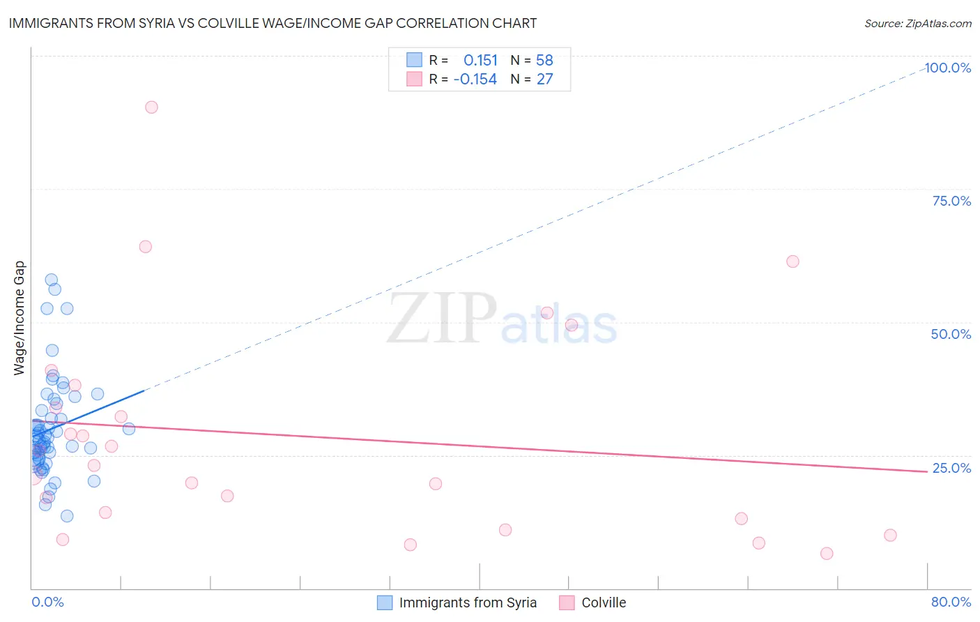 Immigrants from Syria vs Colville Wage/Income Gap