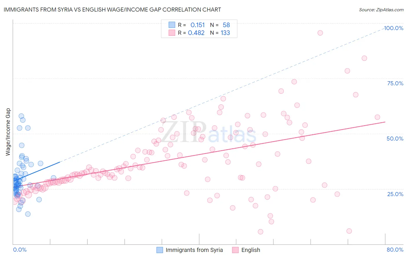 Immigrants from Syria vs English Wage/Income Gap