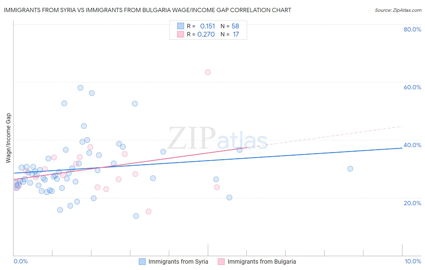 Immigrants from Syria vs Immigrants from Bulgaria Wage/Income Gap