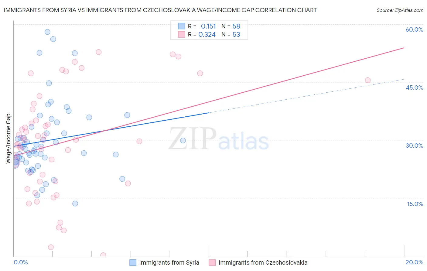 Immigrants from Syria vs Immigrants from Czechoslovakia Wage/Income Gap