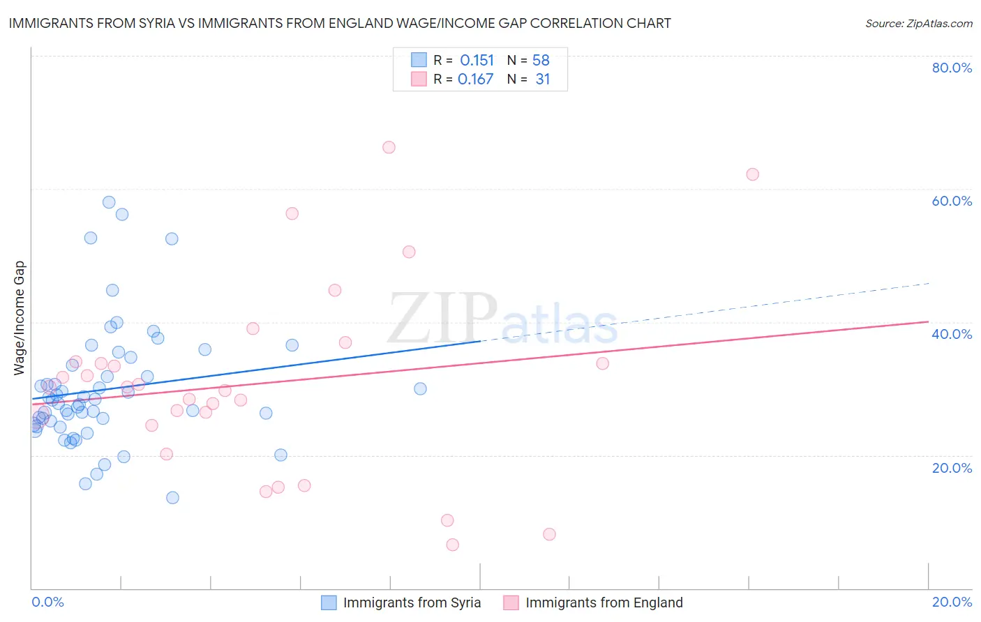 Immigrants from Syria vs Immigrants from England Wage/Income Gap