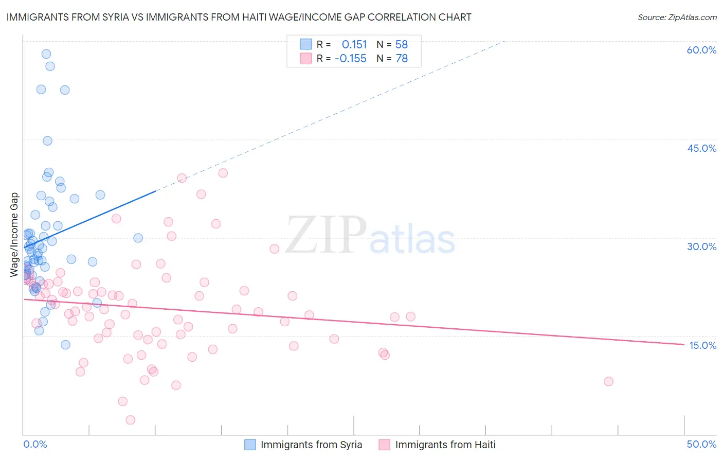 Immigrants from Syria vs Immigrants from Haiti Wage/Income Gap