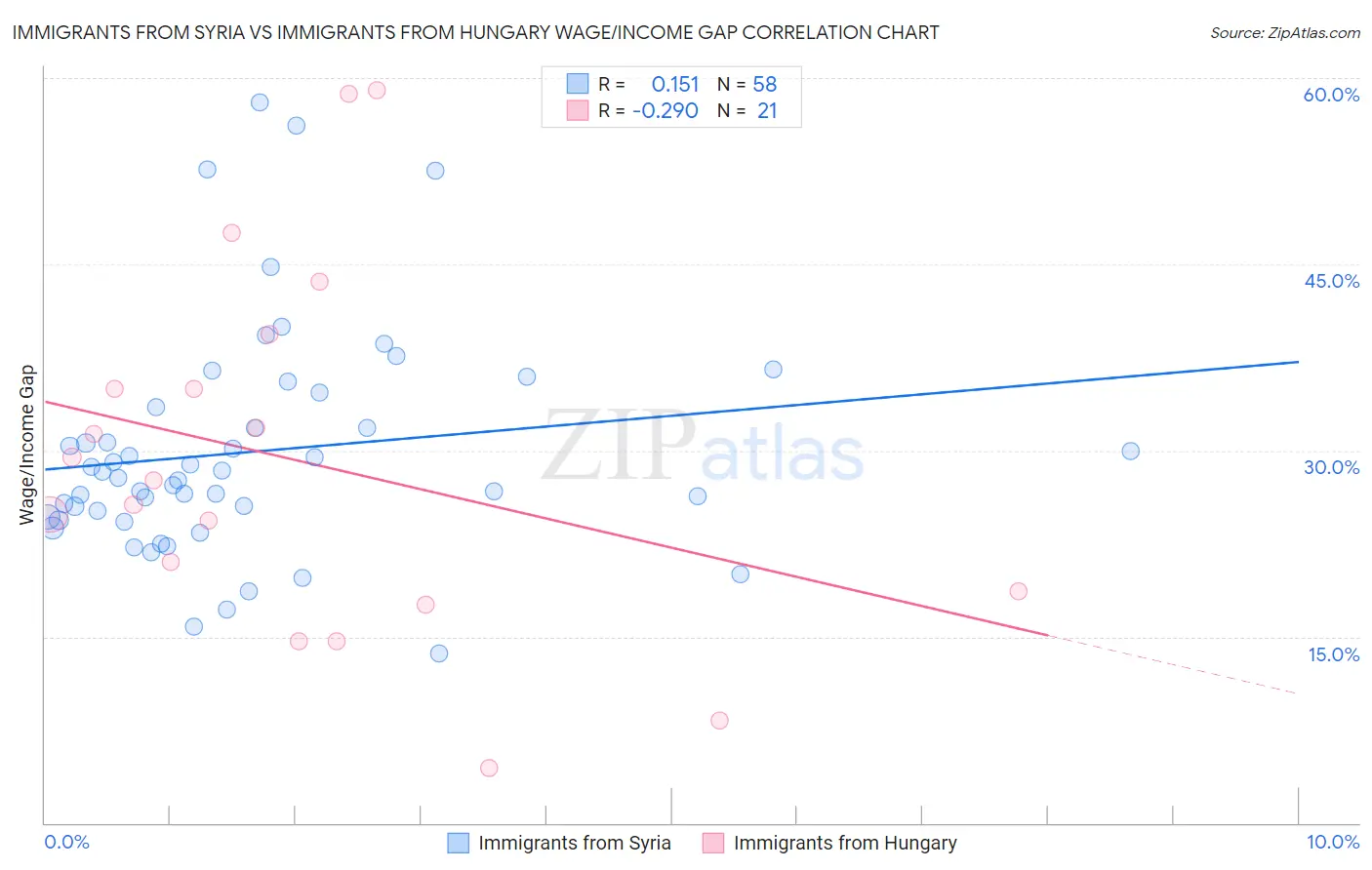 Immigrants from Syria vs Immigrants from Hungary Wage/Income Gap