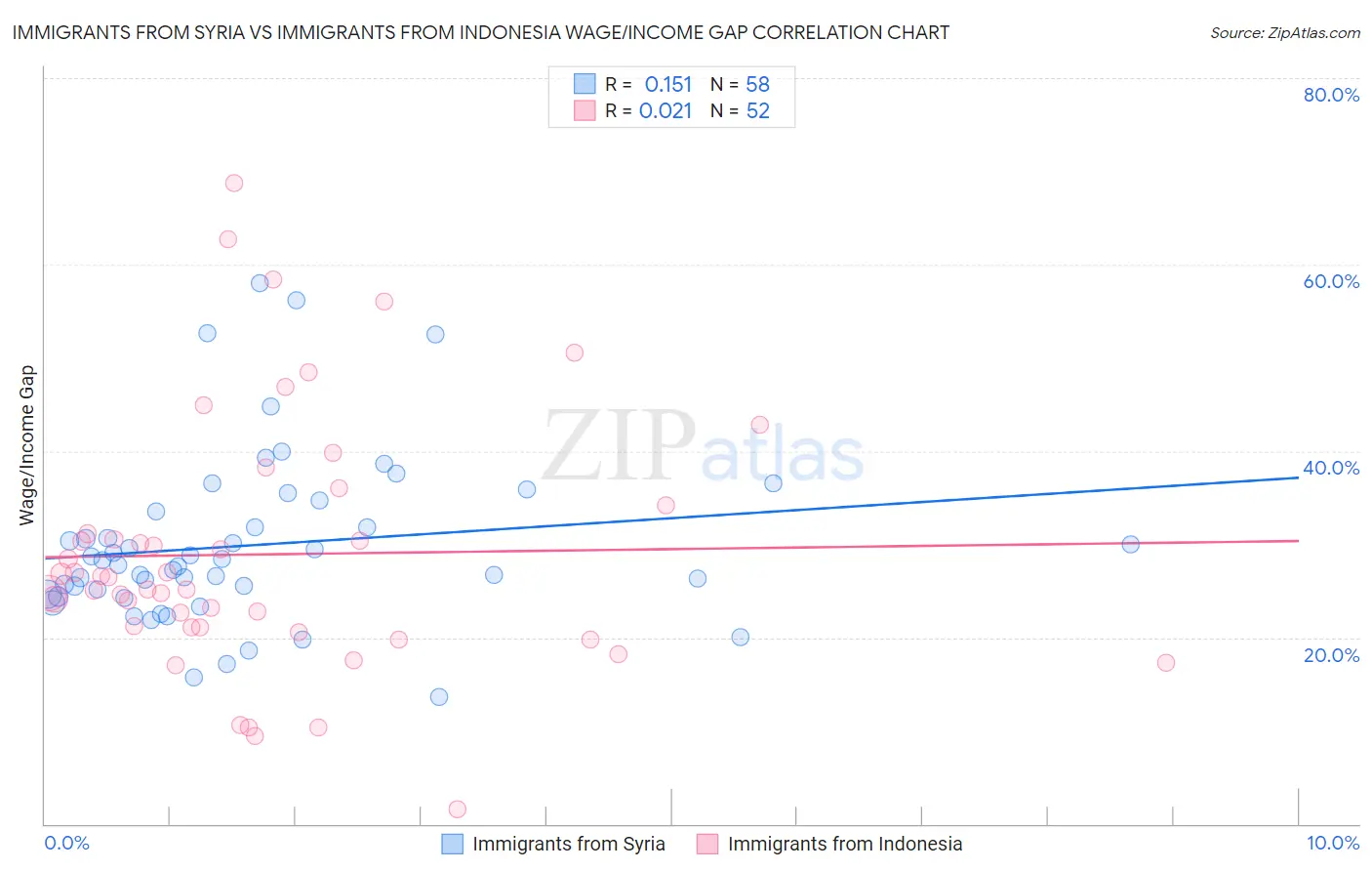 Immigrants from Syria vs Immigrants from Indonesia Wage/Income Gap