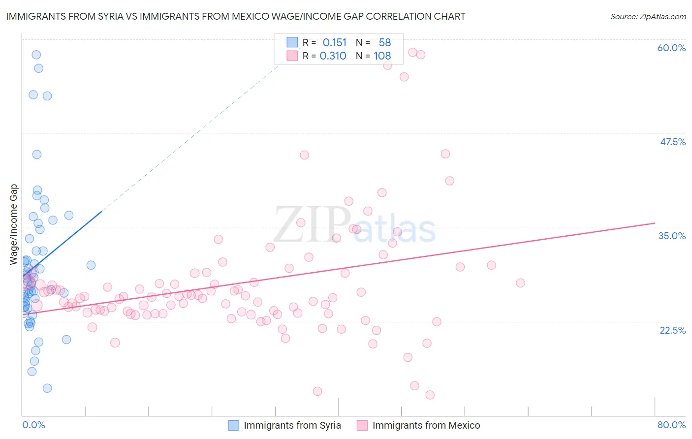 Immigrants from Syria vs Immigrants from Mexico Wage/Income Gap