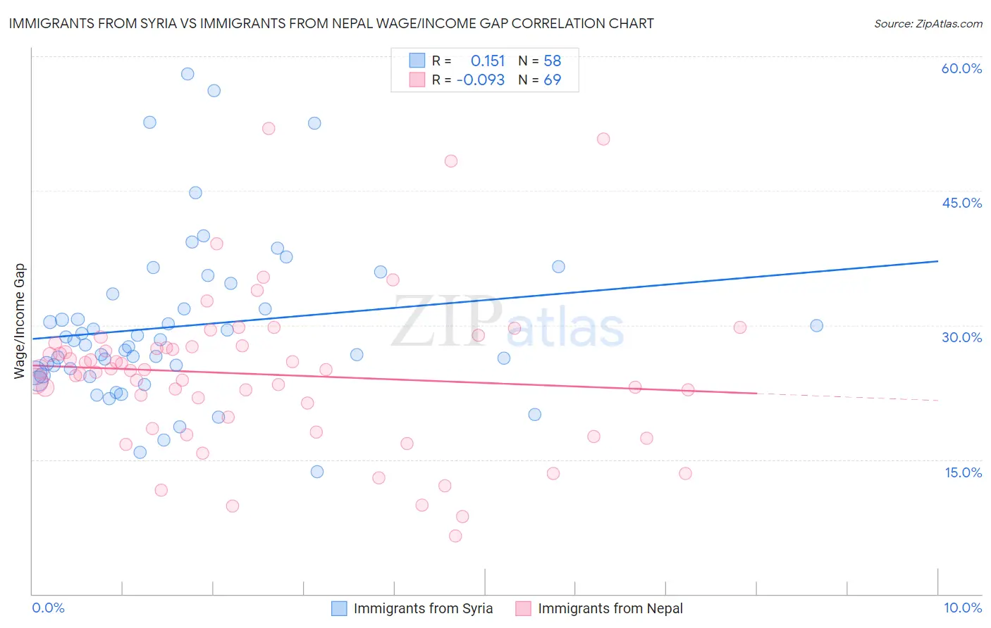 Immigrants from Syria vs Immigrants from Nepal Wage/Income Gap