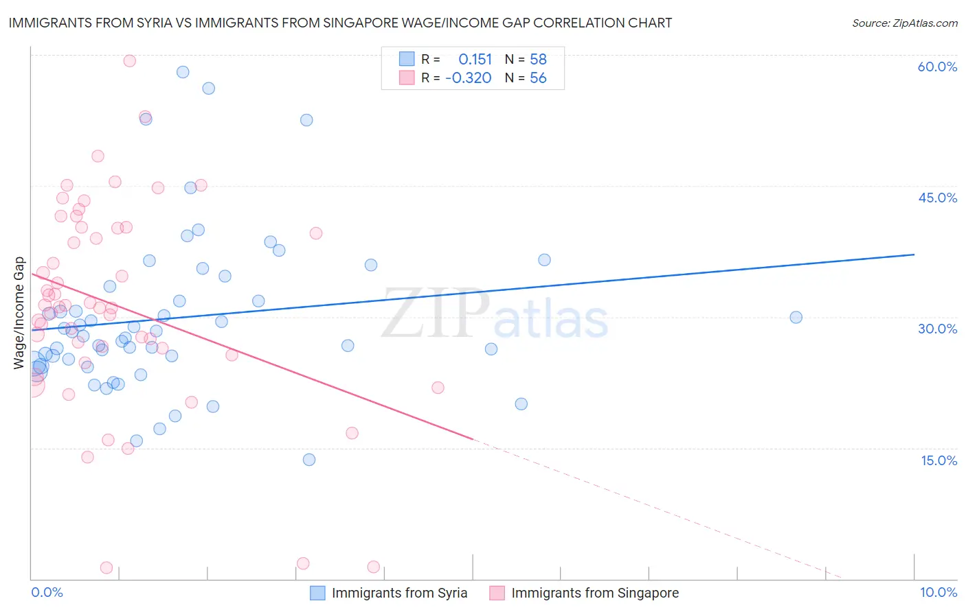 Immigrants from Syria vs Immigrants from Singapore Wage/Income Gap