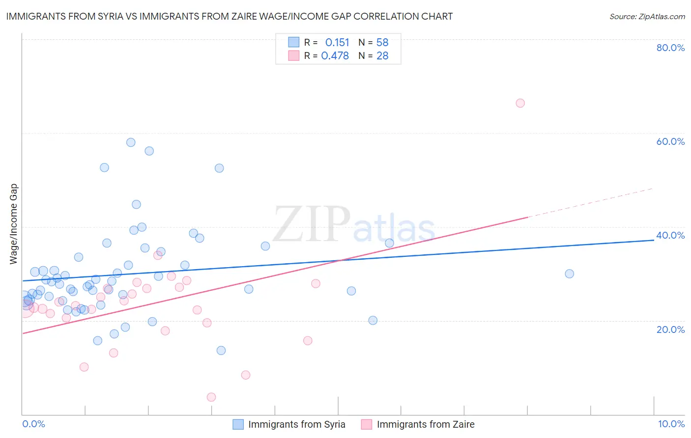 Immigrants from Syria vs Immigrants from Zaire Wage/Income Gap