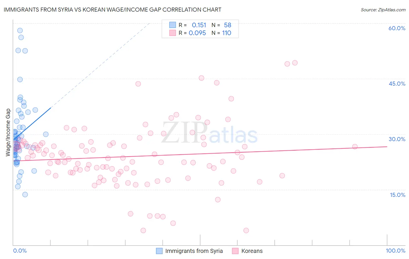 Immigrants from Syria vs Korean Wage/Income Gap