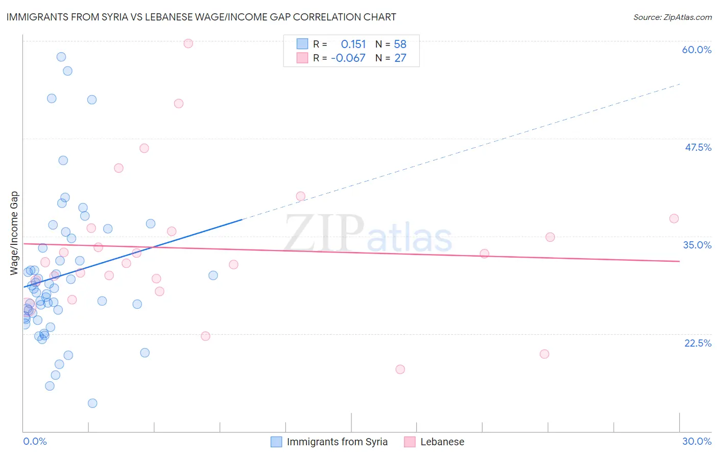 Immigrants from Syria vs Lebanese Wage/Income Gap