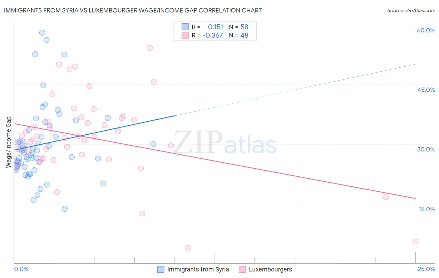 Immigrants from Syria vs Luxembourger Wage/Income Gap