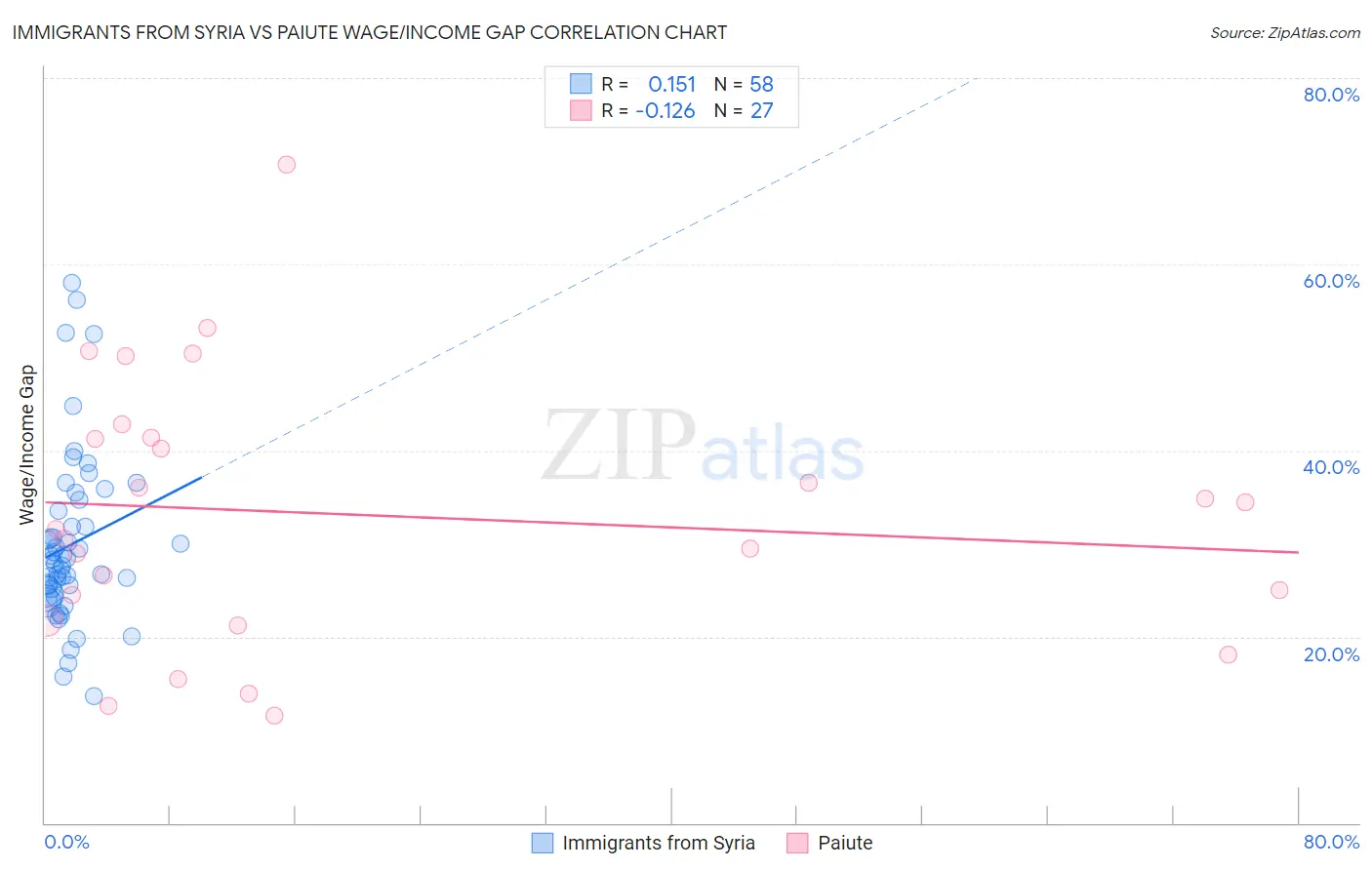 Immigrants from Syria vs Paiute Wage/Income Gap