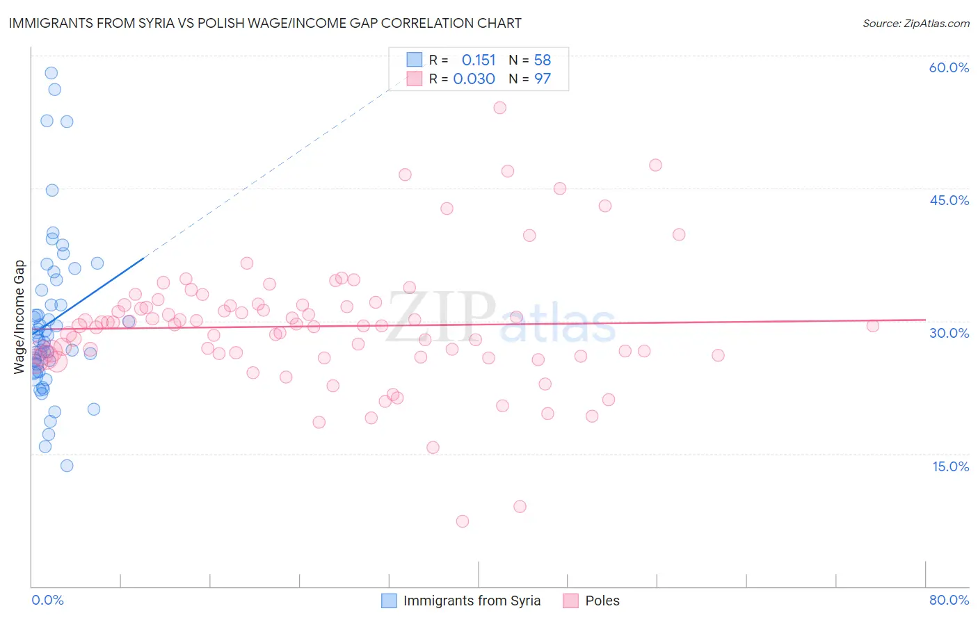 Immigrants from Syria vs Polish Wage/Income Gap