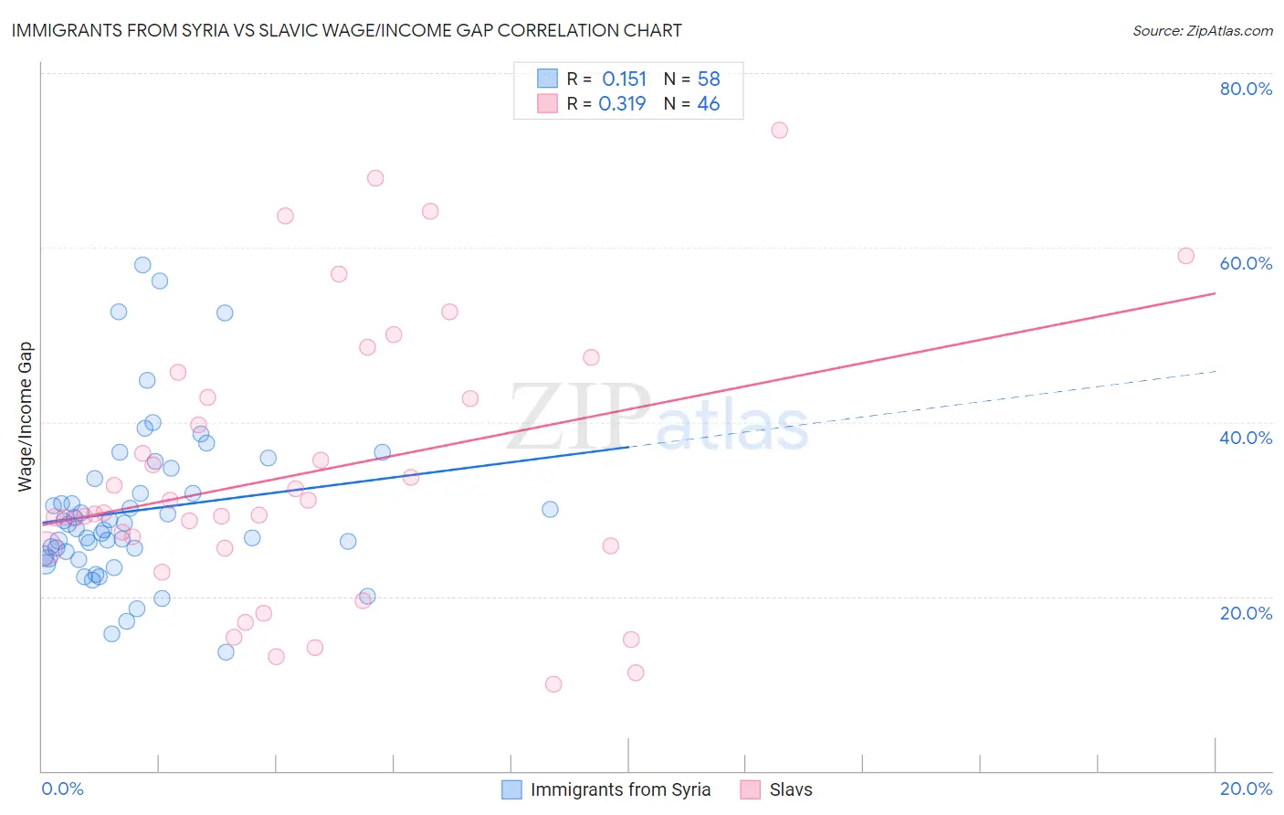 Immigrants from Syria vs Slavic Wage/Income Gap