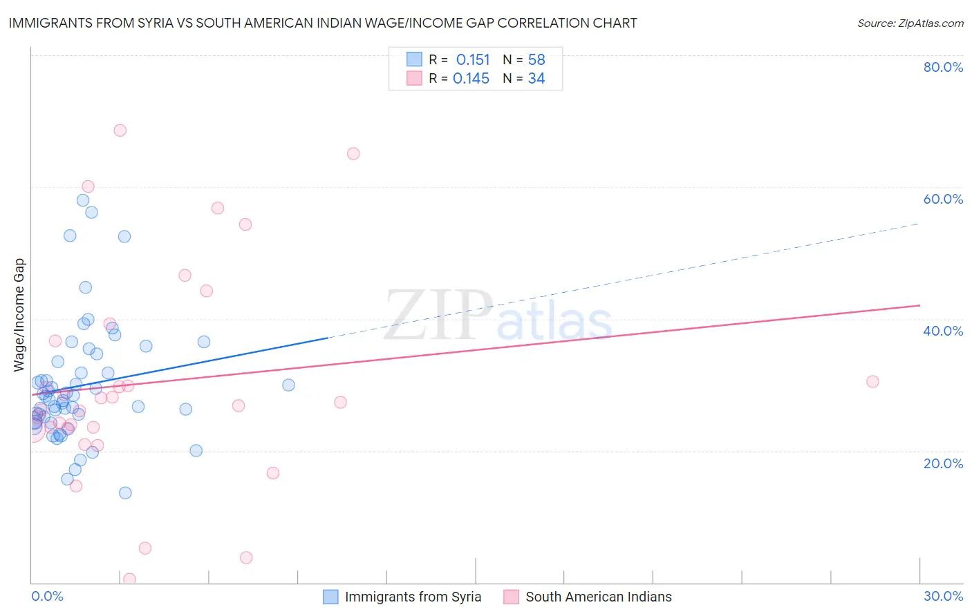 Immigrants from Syria vs South American Indian Wage/Income Gap