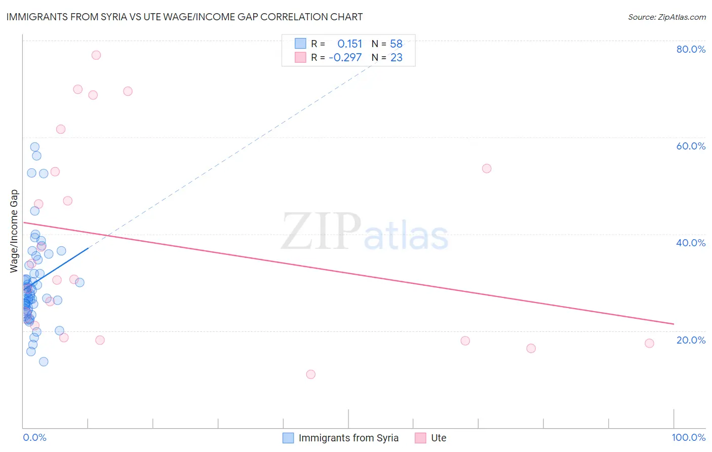 Immigrants from Syria vs Ute Wage/Income Gap