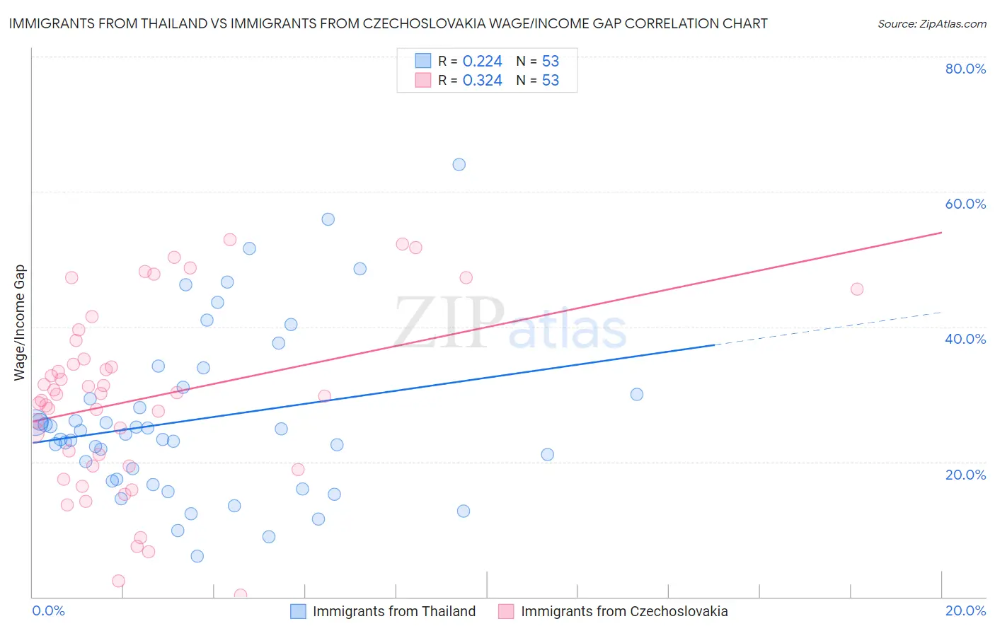 Immigrants from Thailand vs Immigrants from Czechoslovakia Wage/Income Gap
