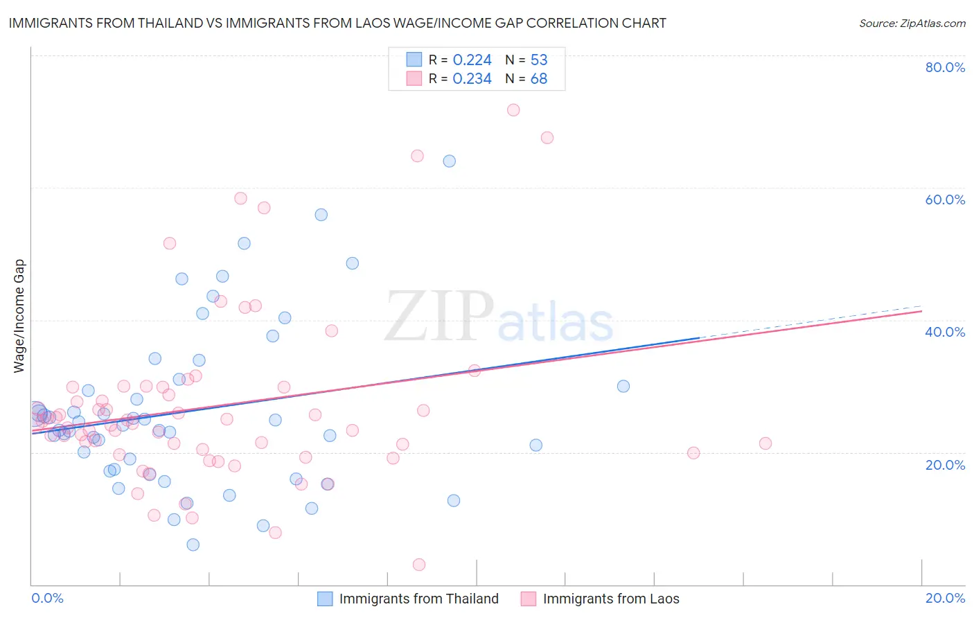 Immigrants from Thailand vs Immigrants from Laos Wage/Income Gap
