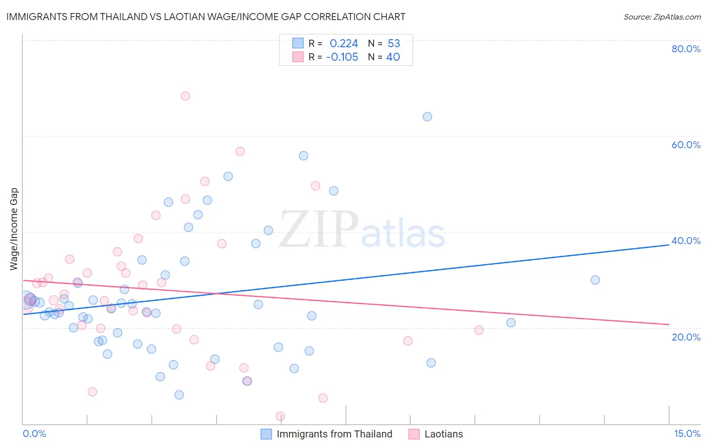 Immigrants from Thailand vs Laotian Wage/Income Gap