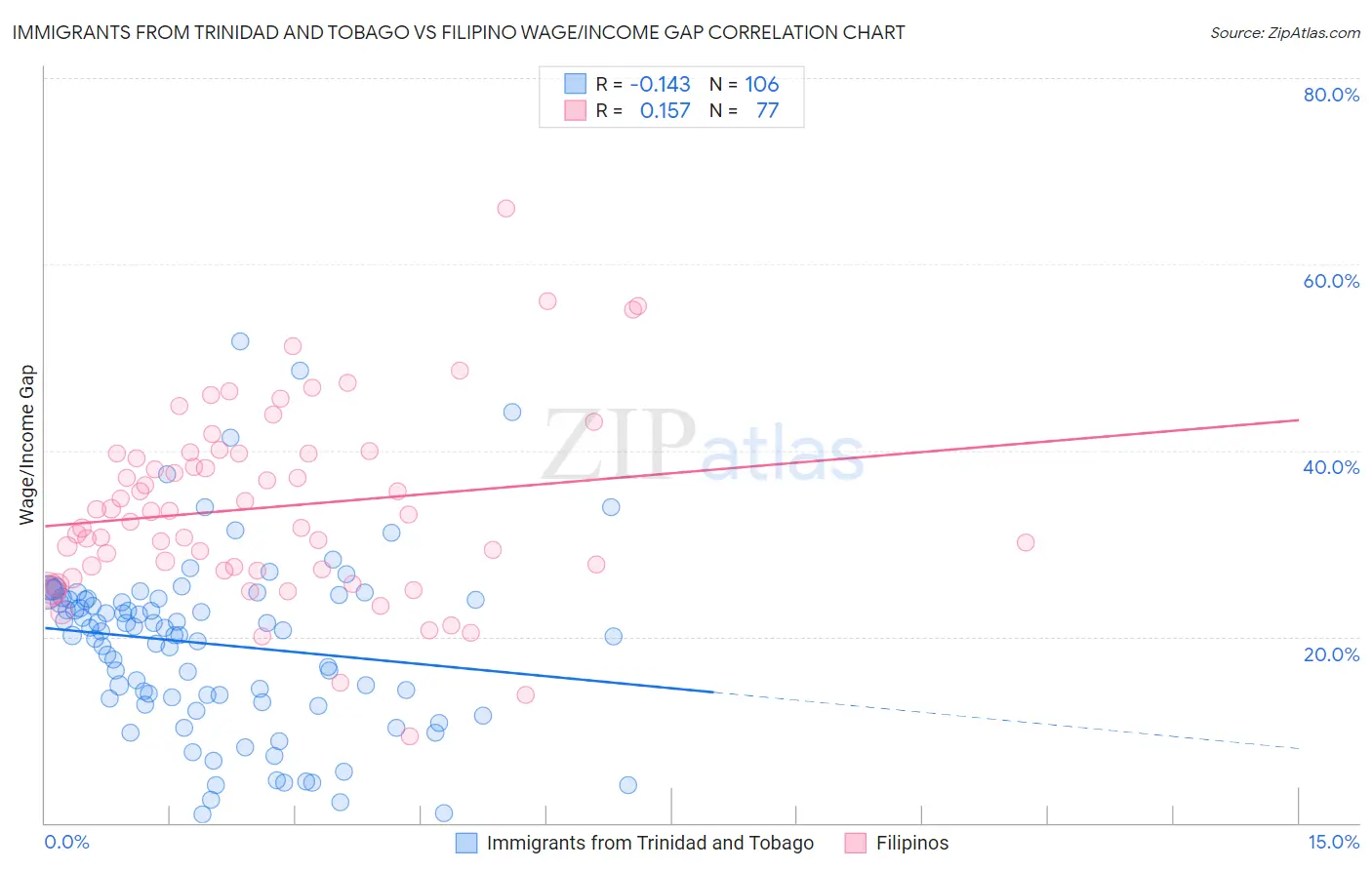 Immigrants from Trinidad and Tobago vs Filipino Wage/Income Gap