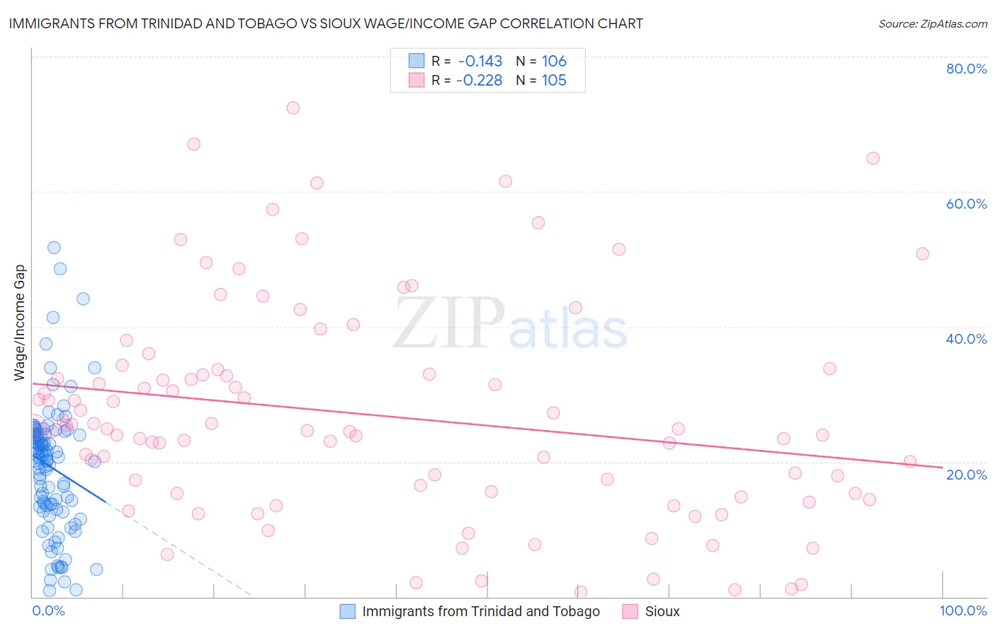 Immigrants from Trinidad and Tobago vs Sioux Wage/Income Gap