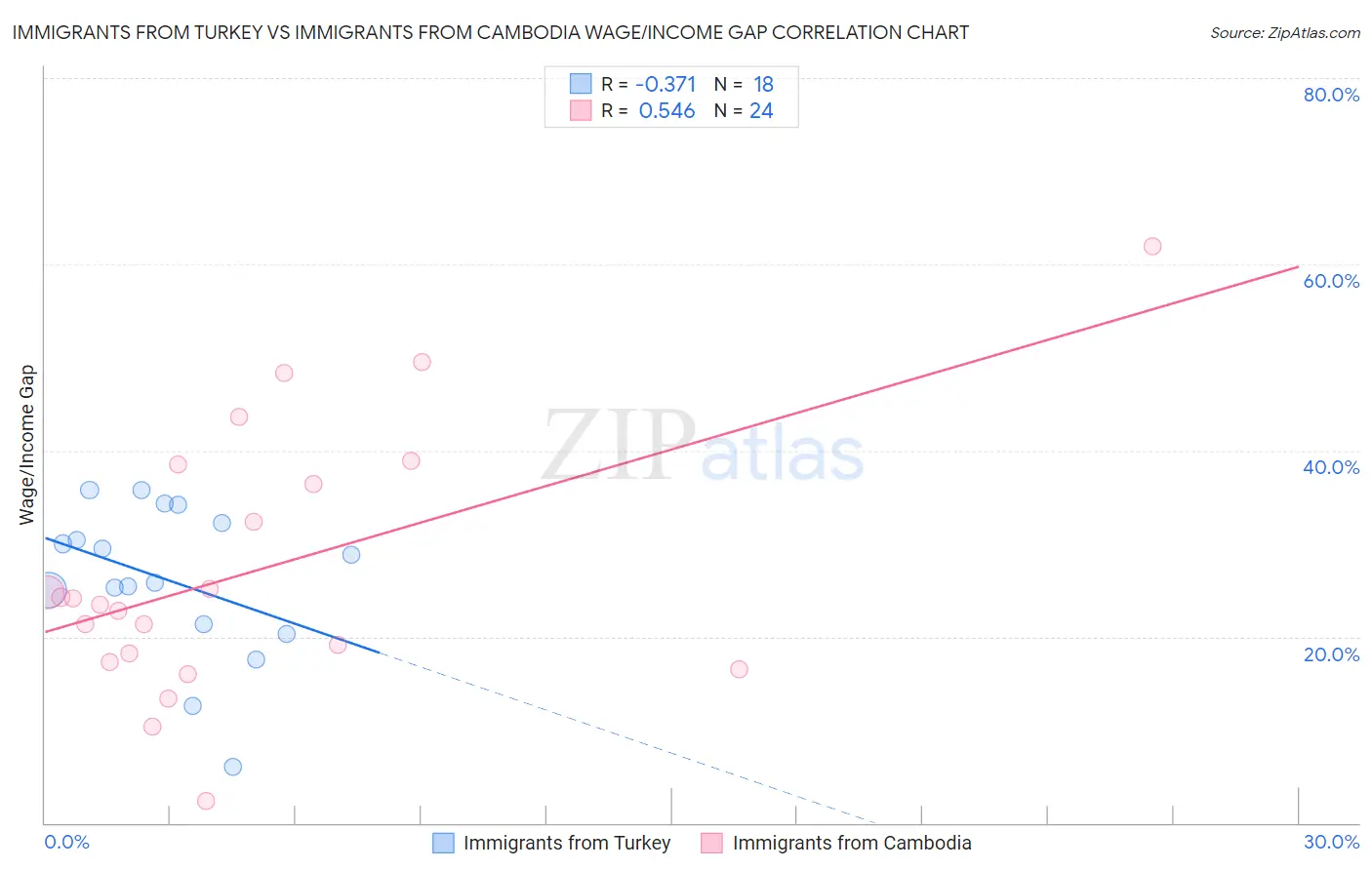 Immigrants from Turkey vs Immigrants from Cambodia Wage/Income Gap