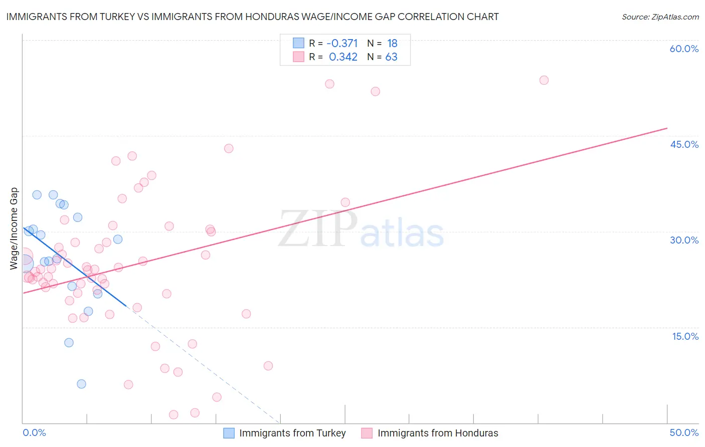 Immigrants from Turkey vs Immigrants from Honduras Wage/Income Gap