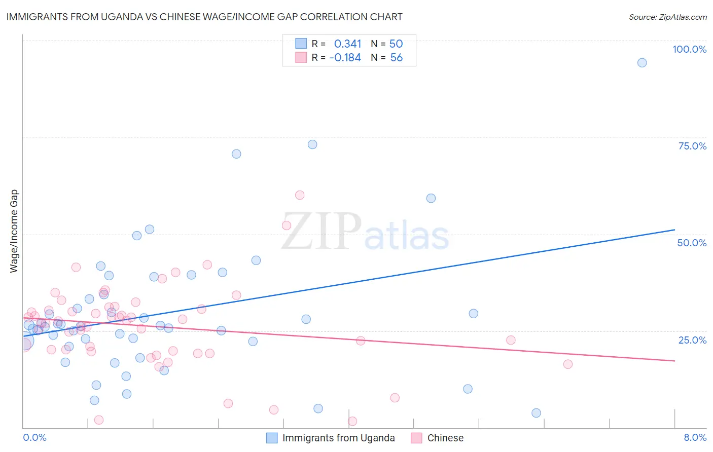 Immigrants from Uganda vs Chinese Wage/Income Gap