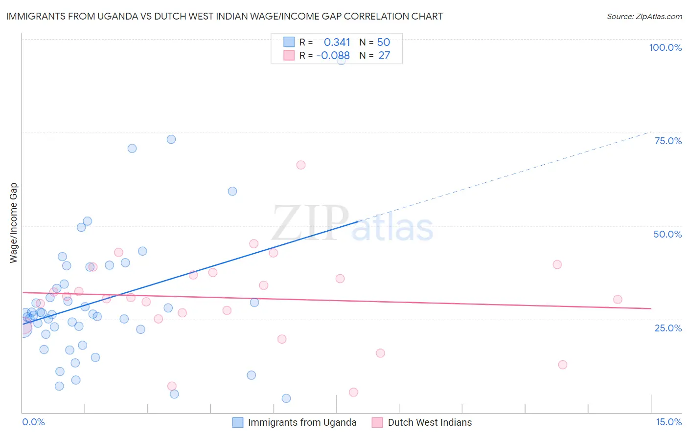 Immigrants from Uganda vs Dutch West Indian Wage/Income Gap