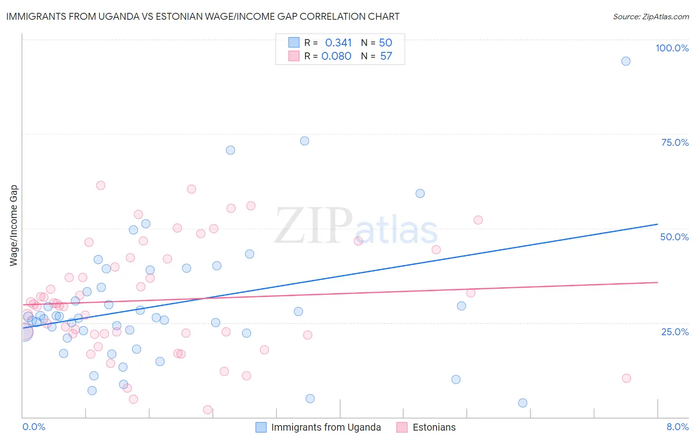 Immigrants from Uganda vs Estonian Wage/Income Gap