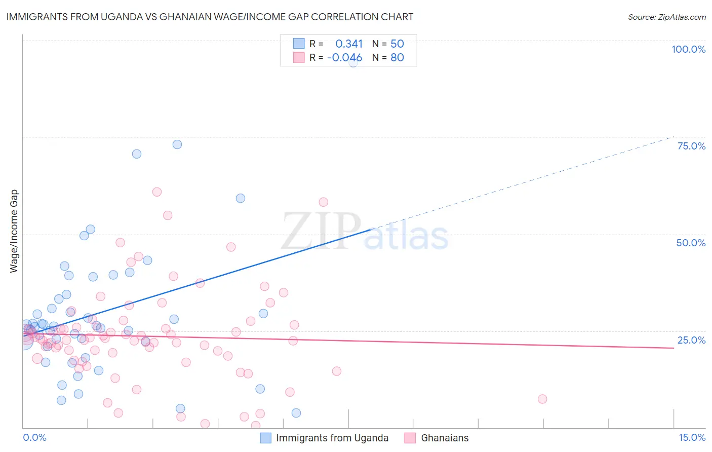 Immigrants from Uganda vs Ghanaian Wage/Income Gap