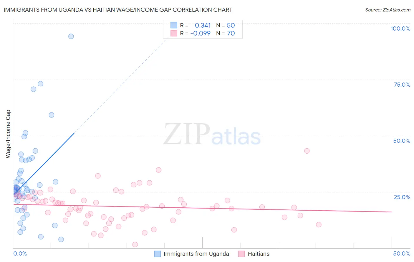 Immigrants from Uganda vs Haitian Wage/Income Gap