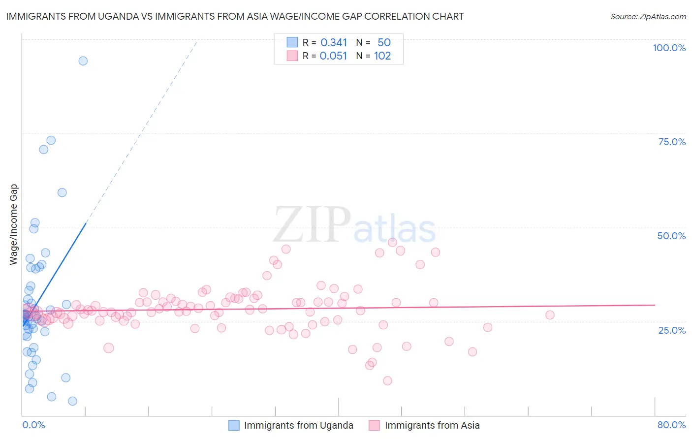 Immigrants from Uganda vs Immigrants from Asia Wage/Income Gap